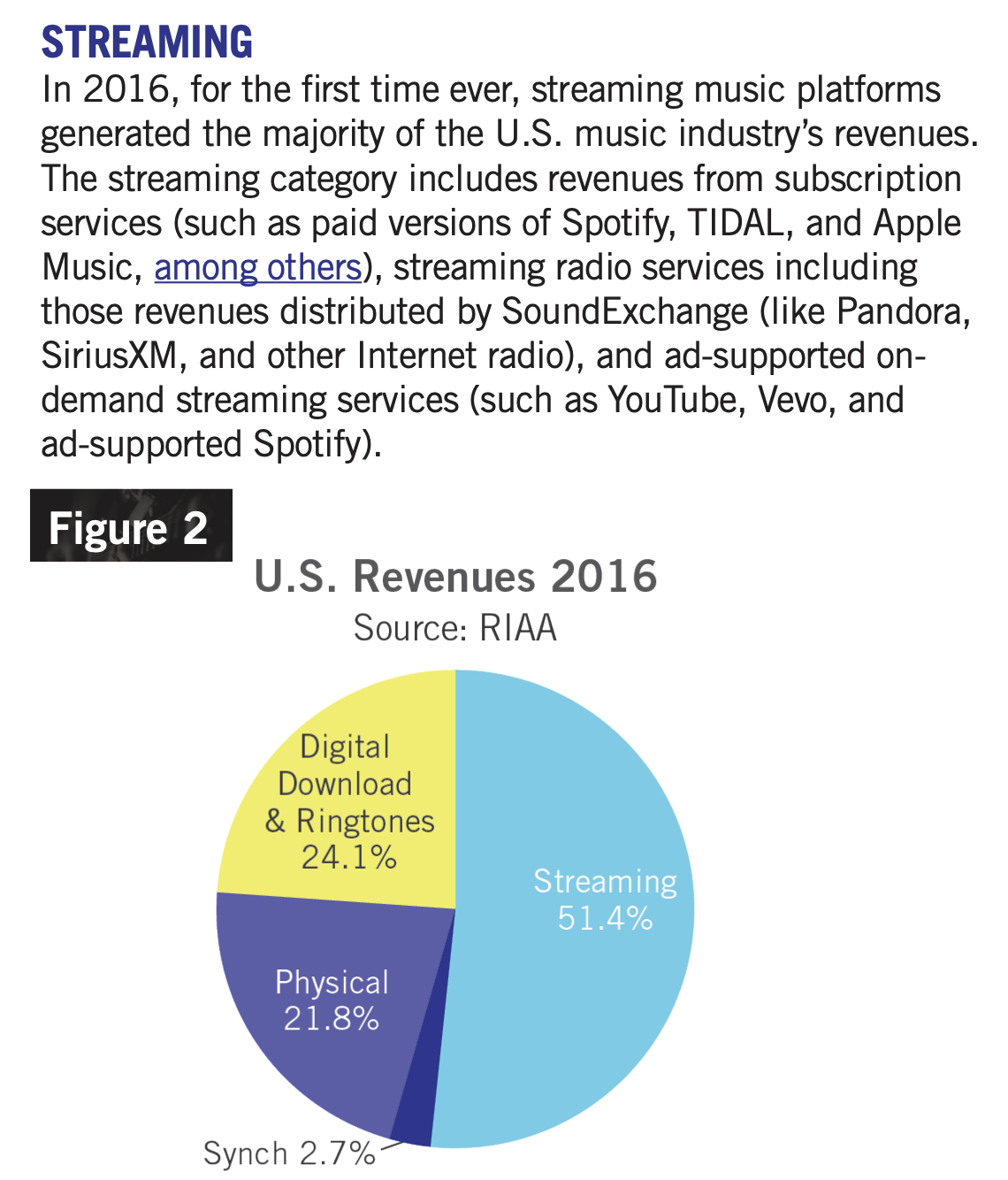 Music Revenue by Format